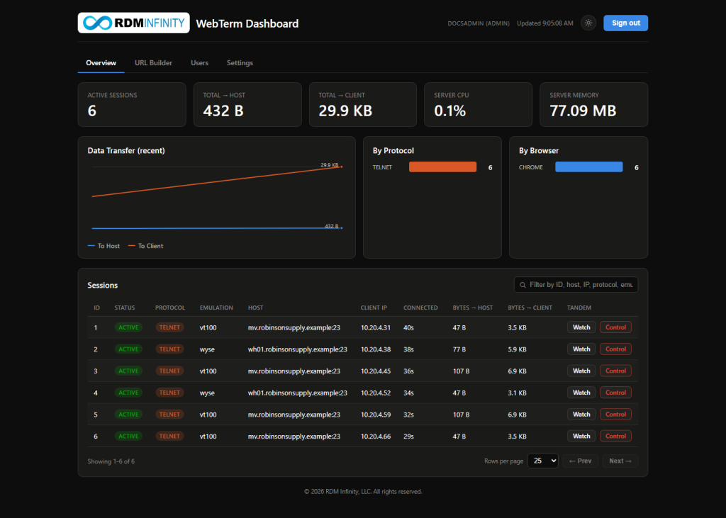 webterm-dashboard-overview-89dfcdd8 The Dashboard Overview tab with live session stats, the data transfer chart and the sessions table